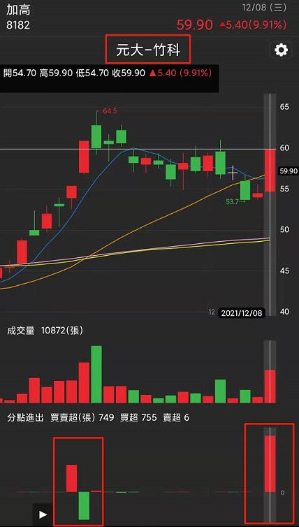 【籌碼K線APP12 月累積登入獎勵】主力噴發清單 + 籌碼實戰教學！