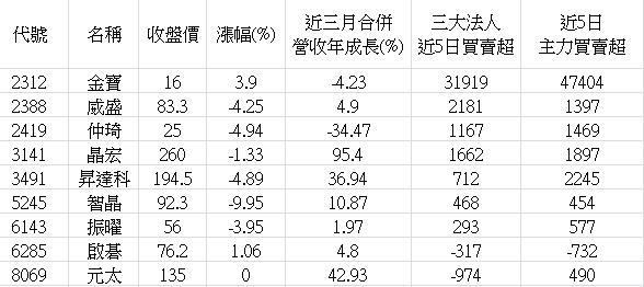 精選9檔 未來三主軸清單 法人大買30000張!!