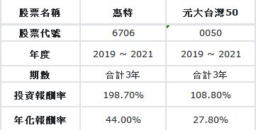 外資、大戶一路捧場，兩個月狂掃20％持股，惠特(6706)產能見度高!!