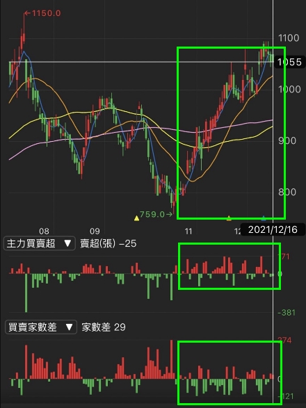 【籌碼K線APP12 月累積登入獎勵】個股研究報告+技術實戰教學！