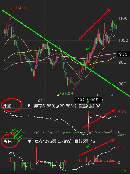 【籌碼K線APP12 月累積登入獎勵】個股研究報告+技術實戰教學！