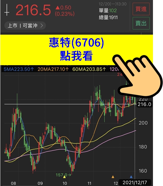 外資、大戶一路捧場，兩個月狂掃20％持股，惠特(6706)產能見度高!!