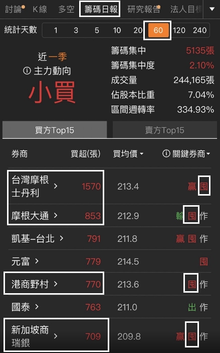 外資、大戶一路捧場，兩個月狂掃20％持股，惠特(6706)產能見度高!!