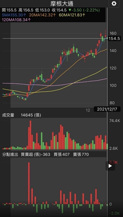 外資、大戶一路捧場，兩個月狂掃20％持股，惠特(6706)產能見度高!!