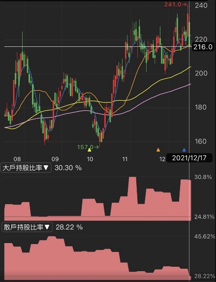 外資、大戶一路捧場，兩個月狂掃20％持股，惠特(6706)產能見度高!!