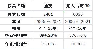 強茂 (2481)走過營運高峰，惟淡季調整後仍有向上動力