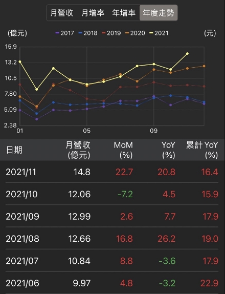 伺服器、手機業務跳升，雙鴻 (3324)谷底翻升