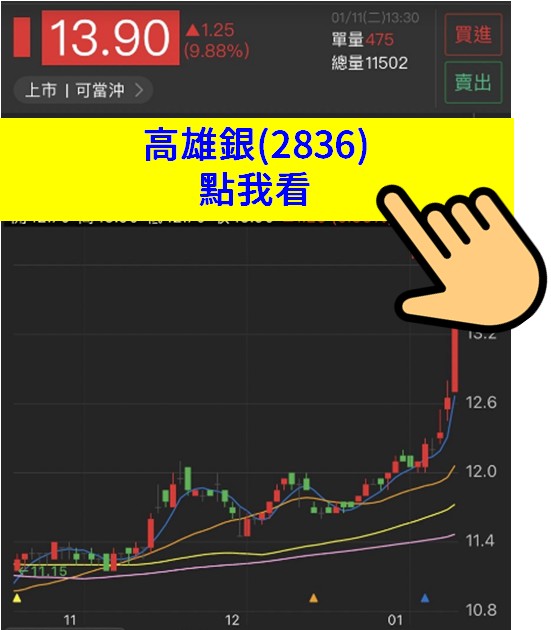 「通膨+升息」兩大特性  精選8檔優質清單 這一檔今天漲停板!!