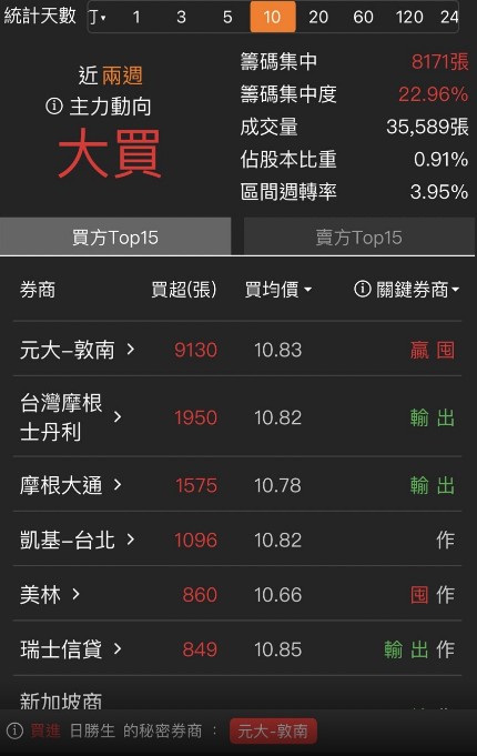 【籌碼K線APP1月累積登入獎勵】秘密券商分點案例！