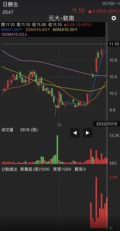 【籌碼K線APP1月累積登入獎勵】秘密券商分點案例！
