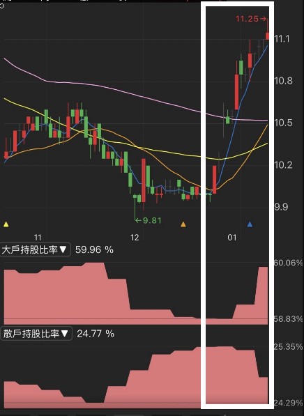 【籌碼K線APP1月累積登入獎勵】秘密券商分點案例！