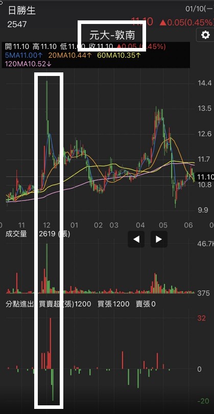 【籌碼K線APP1月累積登入獎勵】秘密券商分點案例！
