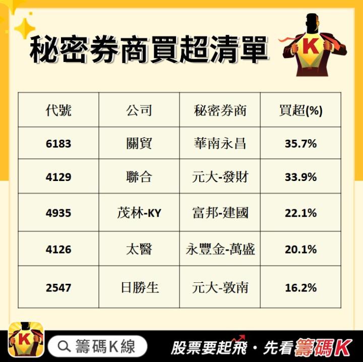 【籌碼K線APP1月累積登入獎勵】秘密券商分點案例！