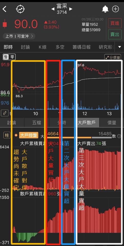 用籌碼K線 APP 解析大戶散戶盤中動向，即時判斷股價未來趨勢！以富采（3714）實戰教學