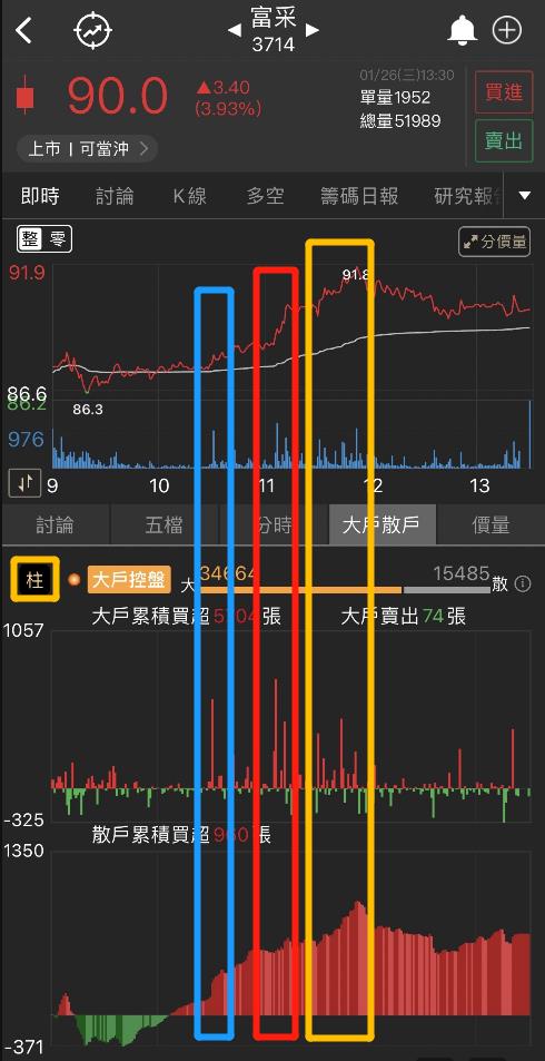 用籌碼K線 APP 解析大戶散戶盤中動向，即時判斷股價未來趨勢！以富采（3714）實戰教學