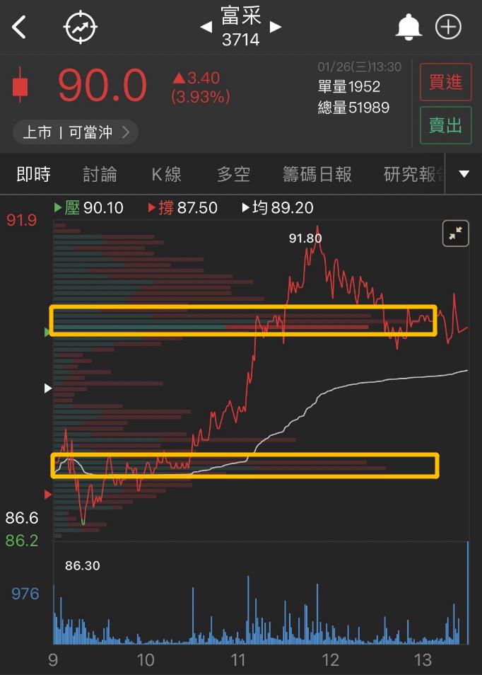 用籌碼K線 APP 解析大戶散戶盤中動向，即時判斷股價未來趨勢！以富采（3714）實戰教學
