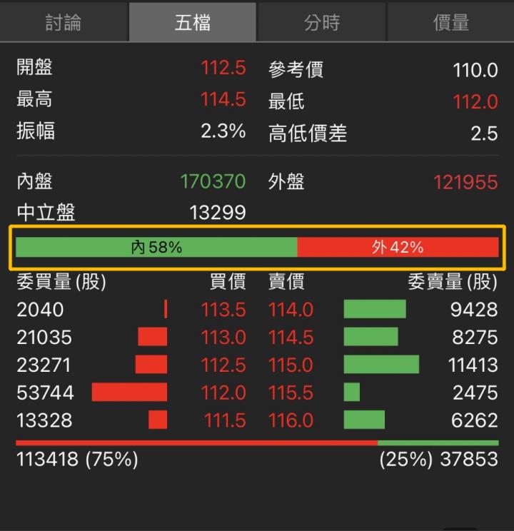 用籌碼K線 APP 解析大戶散戶盤中動向，即時判斷股價未來趨勢！以富采（3714）實戰教學