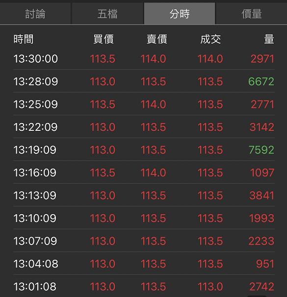 用籌碼K線 APP 解析大戶散戶盤中動向，即時判斷股價未來趨勢！以富采（3714）實戰教學