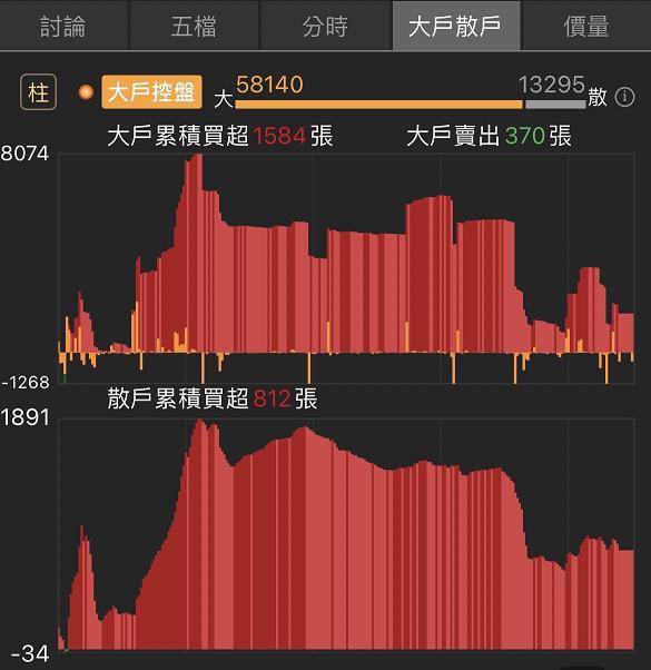 用籌碼K線 APP 解析大戶散戶盤中動向，即時判斷股價未來趨勢！以富采（3714）實戰教學