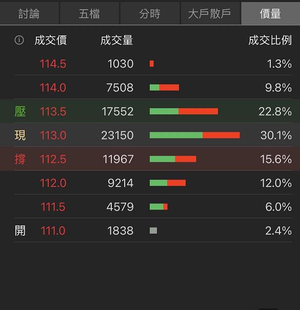 用籌碼K線 APP 解析大戶散戶盤中動向，即時判斷股價未來趨勢！以富采（3714）實戰教學