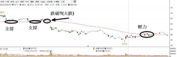 【籌碼K線APP】限時五天，找到一檔股票，要關注的那一根線? 不在跟著新聞買股票