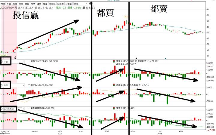 【籌碼K線APP】限時五天，找到一檔股票，要關注的那一根線? 不在跟著新聞買股票