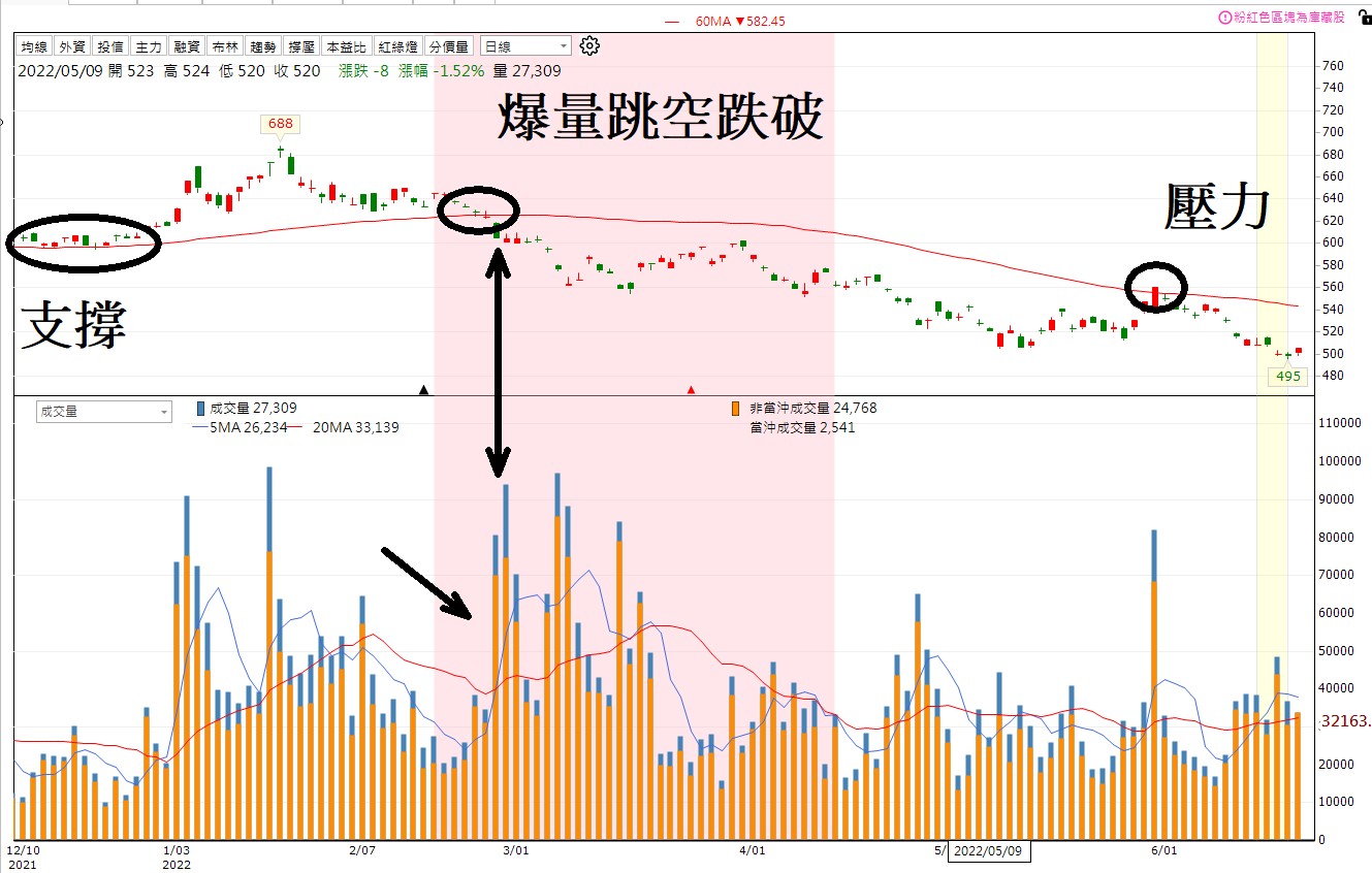 籌碼K線APP】台積電跌破500，還能隨便買嗎? 限時體驗權限發送中....-籌碼K先生| CMoney投資網誌