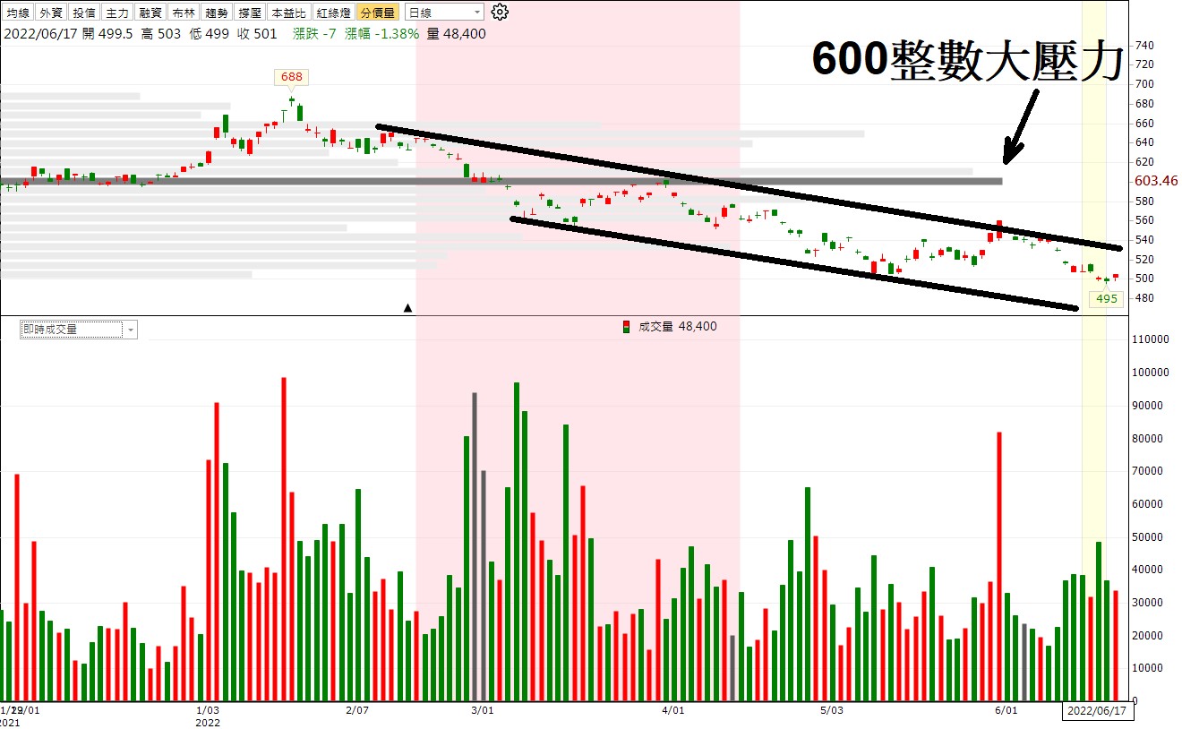 籌碼K線APP】台積電跌破500，還能隨便買嗎? 限時體驗權限發送中....-籌碼K先生| CMoney投資網誌
