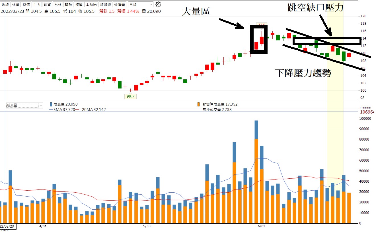 籌碼K線APP】2317鴻海，短線怎麼看! 海公公要起飛了嗎?-籌碼K先生| CMoney投資網誌