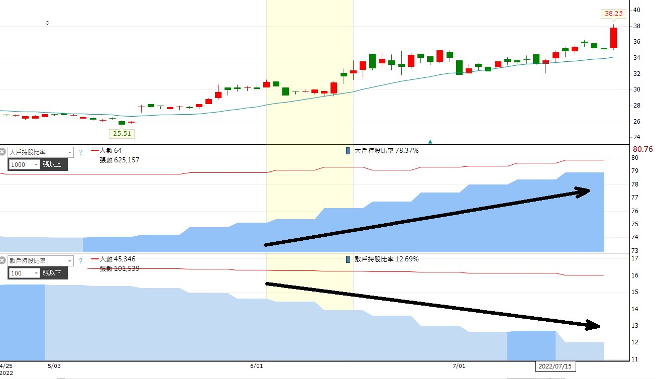 每日選股小教室】掌握籌碼集中度，抓住主力的尾巴!-籌碼K先生| CMoney投資網誌