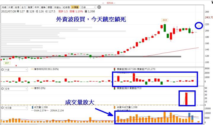 【籌碼K線】一復牌就漲停,隔天卻跌停......看看其他上榜公司!!