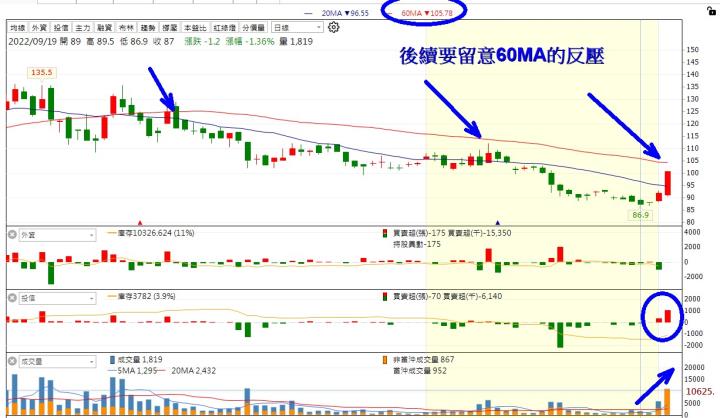 【籌碼K線】一復牌就漲停,隔天卻跌停......看看其他上榜公司!!