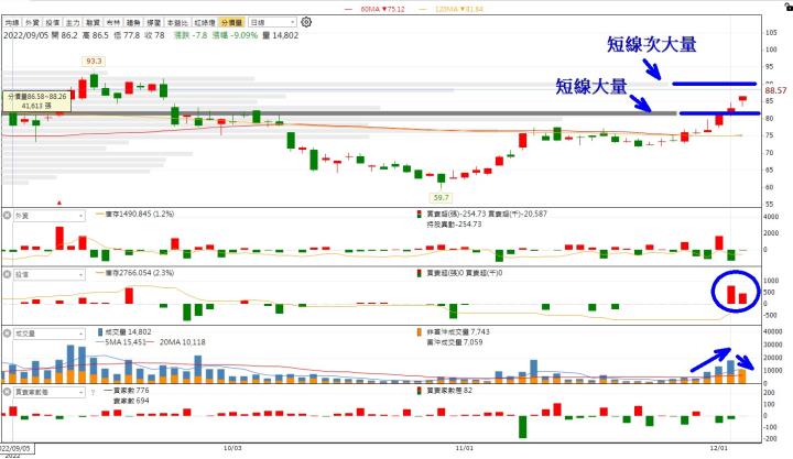 籌碼K線APP - 怡利電，車用題材發威，法人波段大買?!
