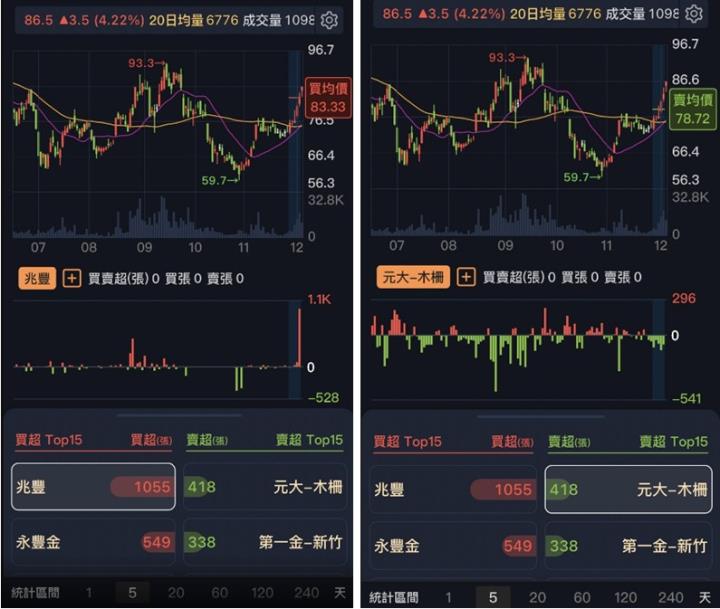 籌碼K線APP - 怡利電，車用題材發威，法人波段大買?!