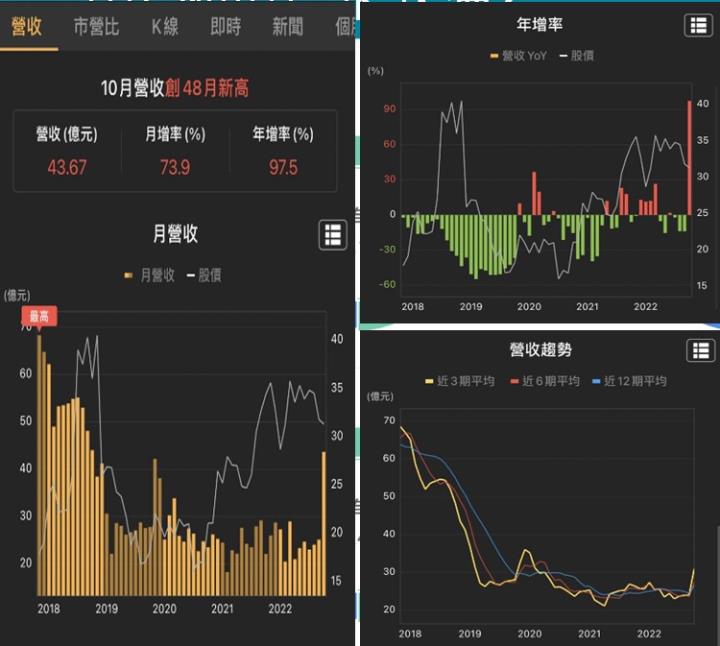 籌碼K線APP - 外資大買10000張，集團作帳做起來˙!!