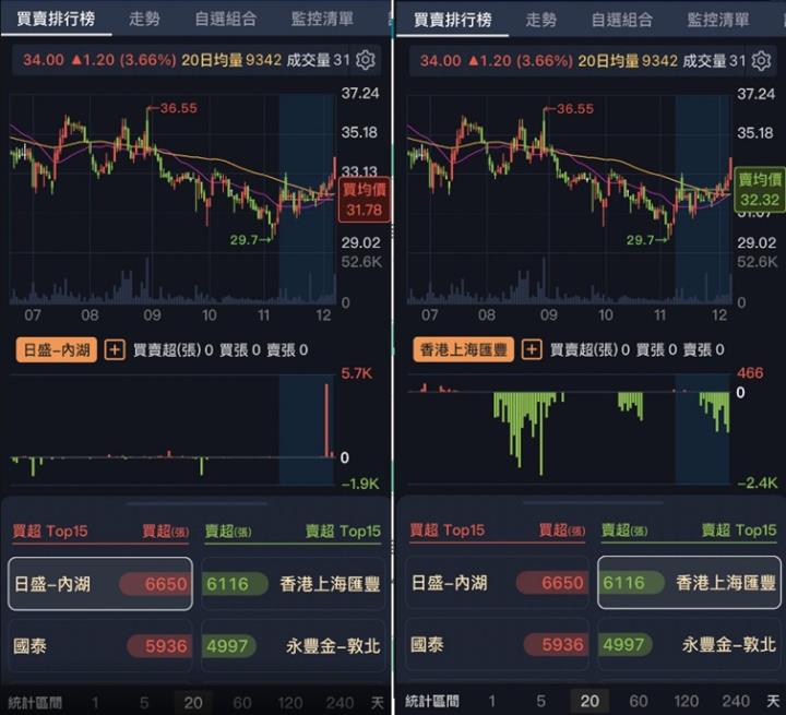 籌碼K線APP - 外資大買10000張，集團作帳做起來˙!!
