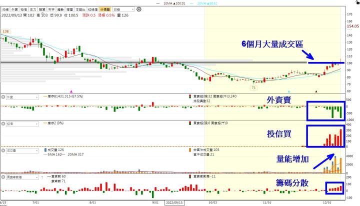 【籌碼K線每日一檔】，電商喜迎第四季旺季，外資投信不同邊，投信大勝！！（文末有超大彩蛋）