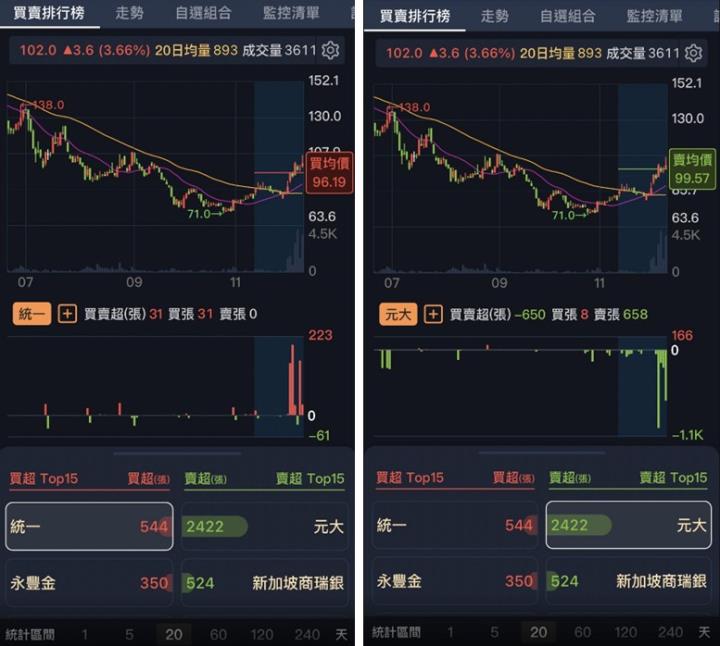 【籌碼K線每日一檔】，電商喜迎第四季旺季，外資投信不同邊，投信大勝！！（文末有超大彩蛋）