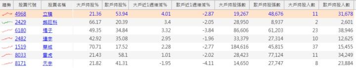 【籌碼K線1月累積登入獎勵】大戶買散戶賣清單！