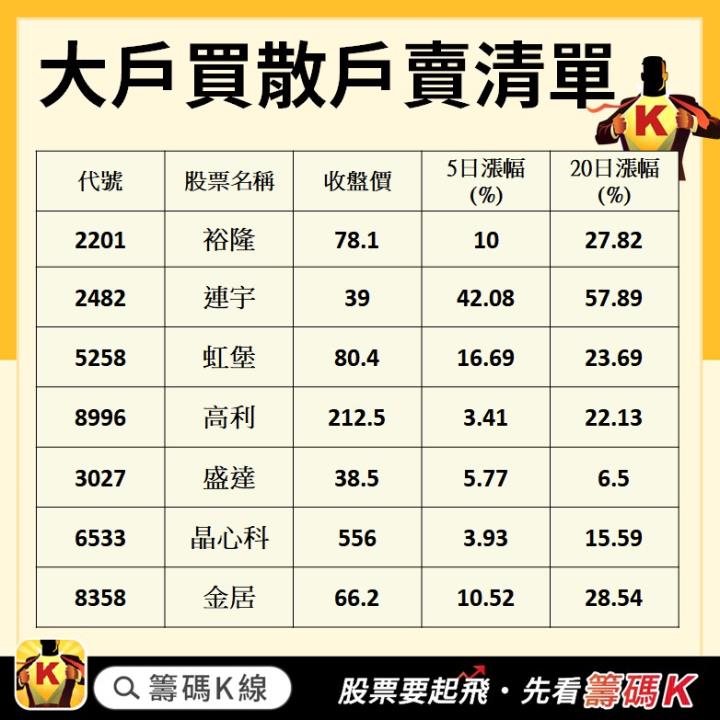 【籌碼K線】 2月累積登入獎勵,大戶買散戶賣清單!