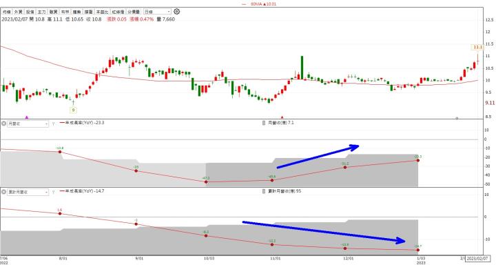 【籌碼K線】2月累積登入,獎勵轉機股分析!