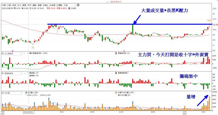 【籌碼K線】2月累積登入,獎勵轉機股分析!