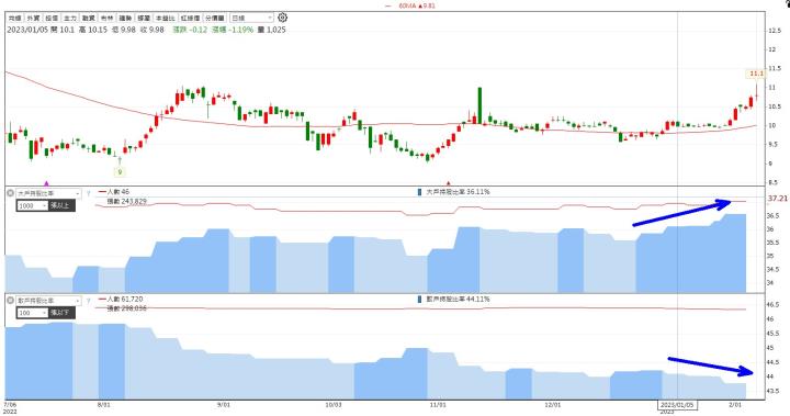 【籌碼K線】2月累積登入,獎勵轉機股分析!