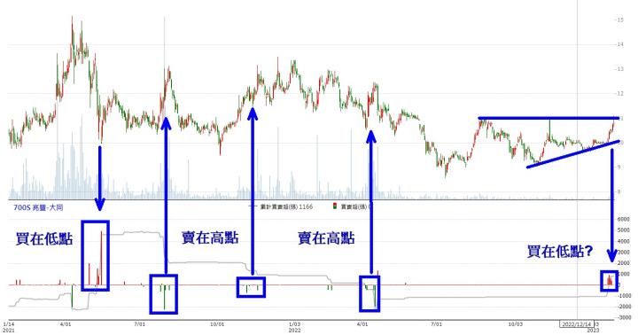 【籌碼K線】2月累積登入,獎勵轉機股分析!