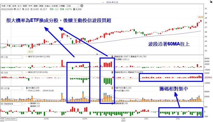 【籌碼K線】主力狂收噴發股，享受主力拉抬的快感!