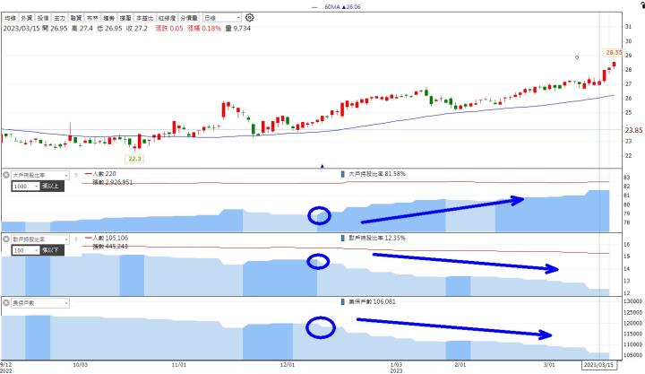【籌碼K線】主力狂收噴發股，享受主力拉抬的快感!