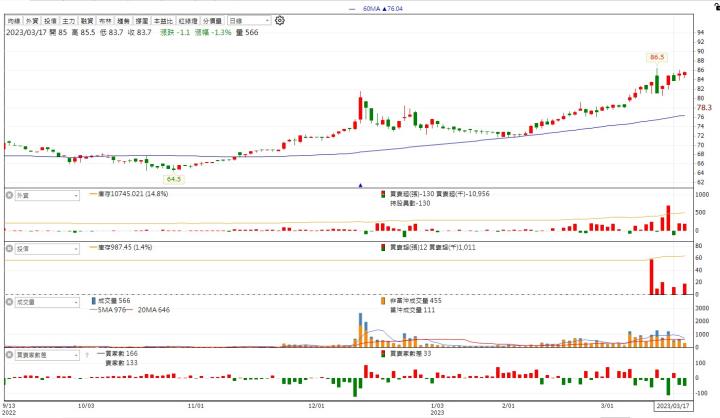 【籌碼K線】籌碼超集中，主力藏匿醞釀中?