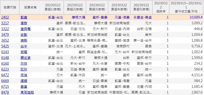 【籌碼K線】隔日沖出沒，散戶當心了!!