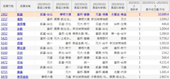 【籌碼K線】隔日沖出沒，散戶當心了!!
