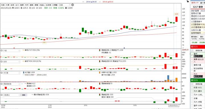【籌碼K線】隔日沖出沒，散戶當心了!!